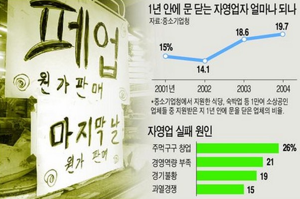 개인회생 자영업